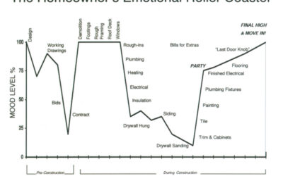 Homeowners Ride Roller Coaster During Construction Projects